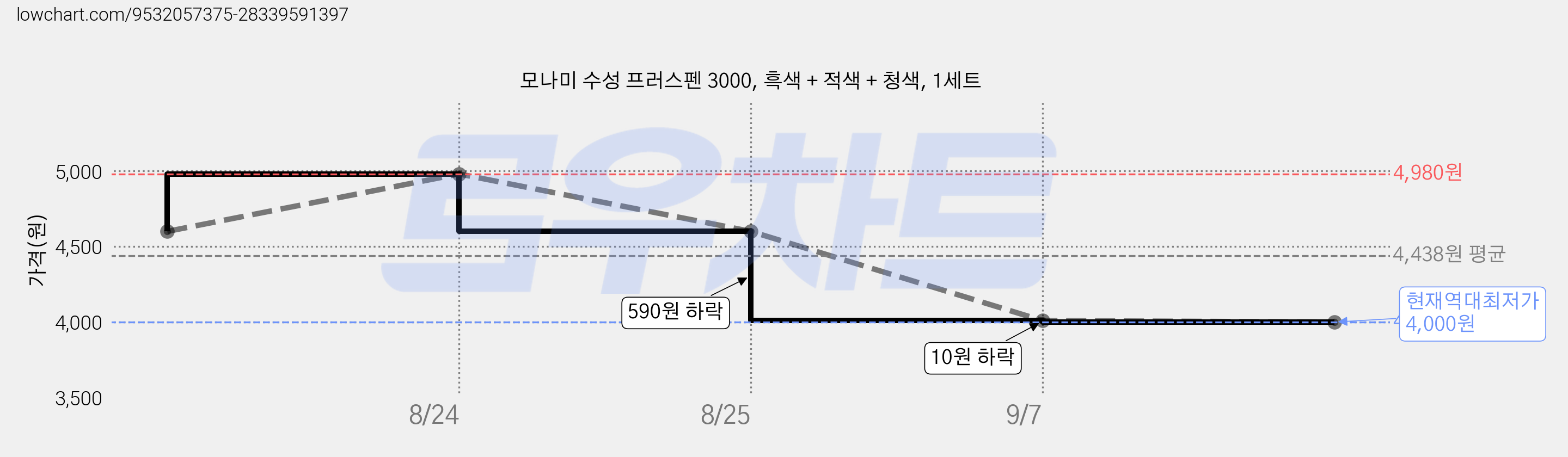 모나미 수성 프러스펜 3000, 흑색 + 적색 + 청색, 1세트 가격 변동 차트, 현재가 4,000원, 역대최저가