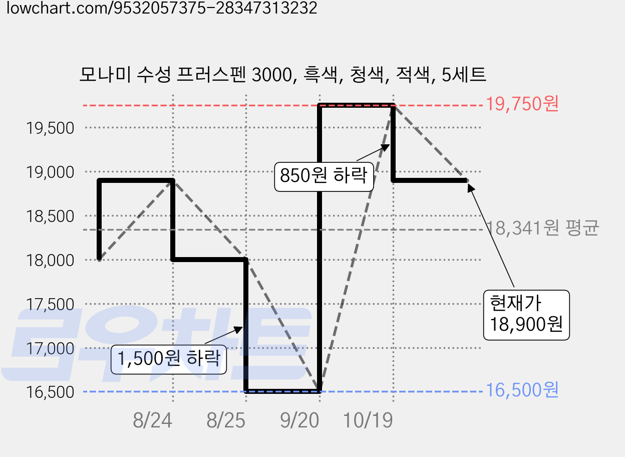 모나미 수성 프러스펜 3000, 흑색, 청색, 적색, 5세트 가격 변동 차트, 현재가 18,900원, 관측 최저가 16,500원
