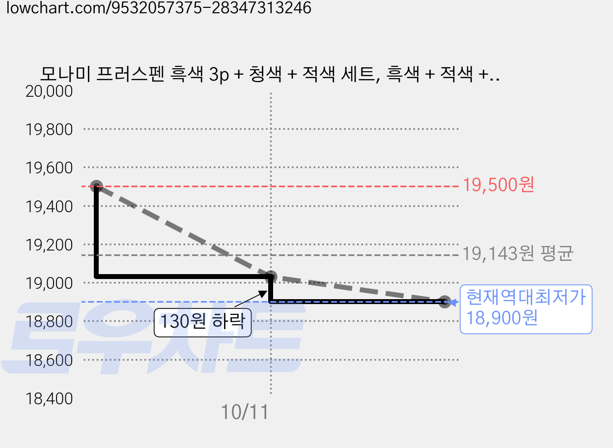 모나미 프러스펜 흑색 3p + 청색 + 적색 세트, 흑색 + 적색 + 청색, 6세트 가격 변동 차트, 현재가 18,900원, 역대최저가