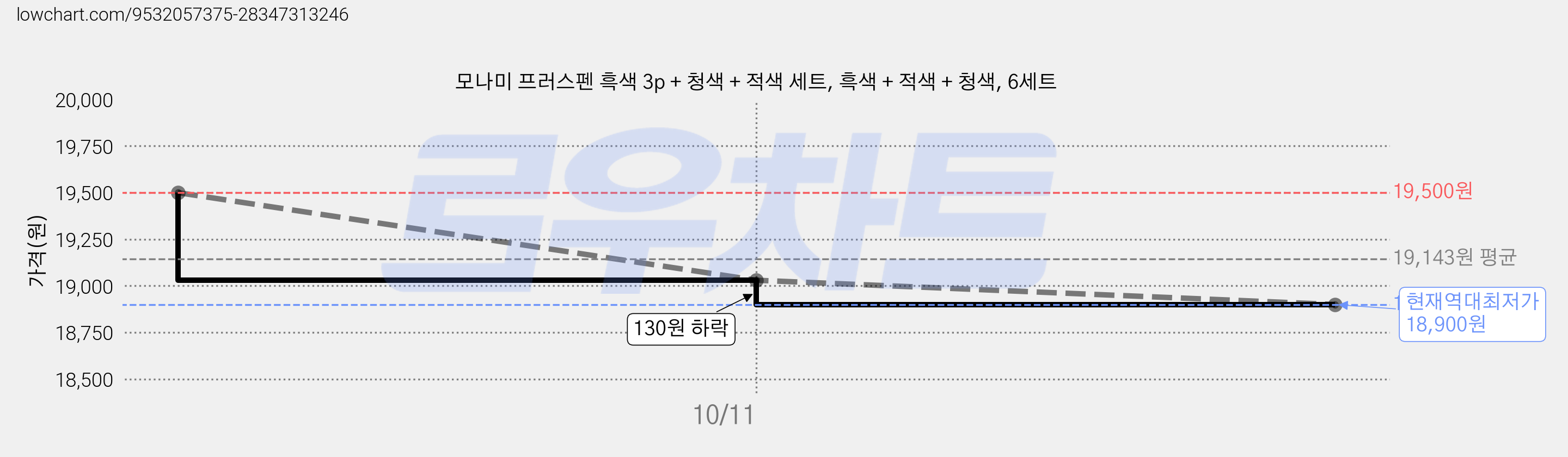 모나미 프러스펜 흑색 3p + 청색 + 적색 세트, 흑색 + 적색 + 청색, 6세트 가격 변동 차트, 현재가 18,900원, 역대최저가