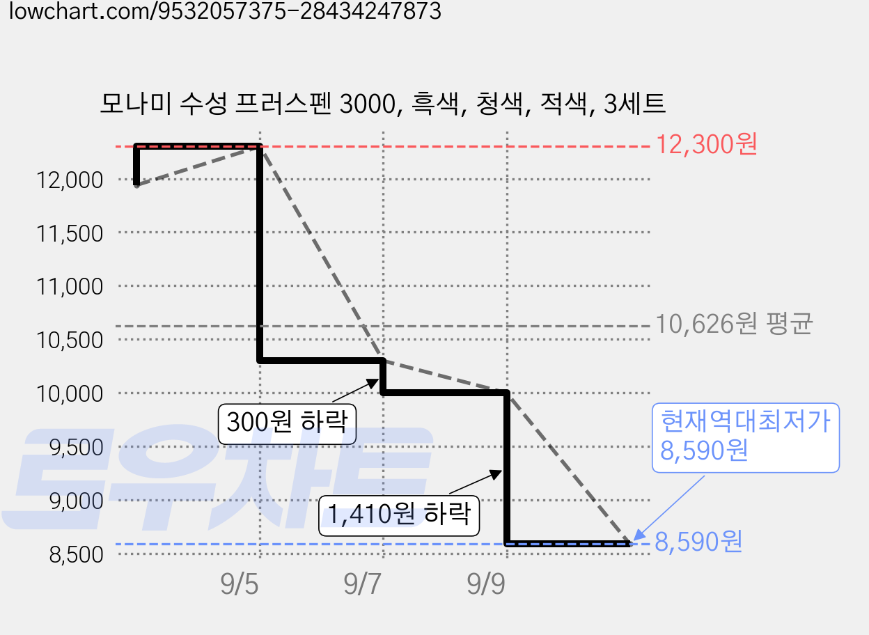 모나미 수성 프러스펜 3000, 흑색, 청색, 적색, 3세트 가격 변동 차트, 현재가 8,590원, 역대최저가