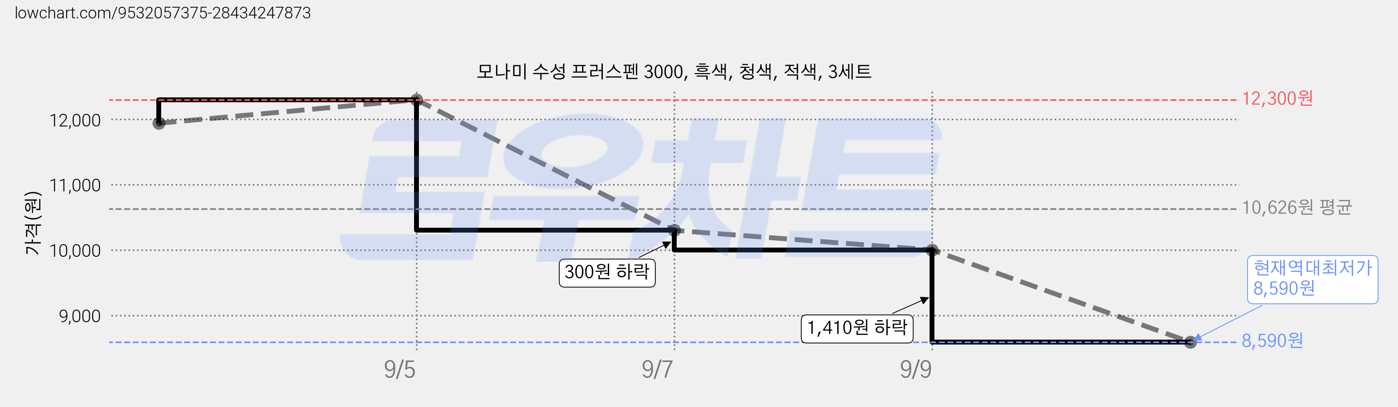 모나미 수성 프러스펜 3000, 흑색, 청색, 적색, 3세트 가격 변동 차트, 현재가 8,590원, 역대최저가