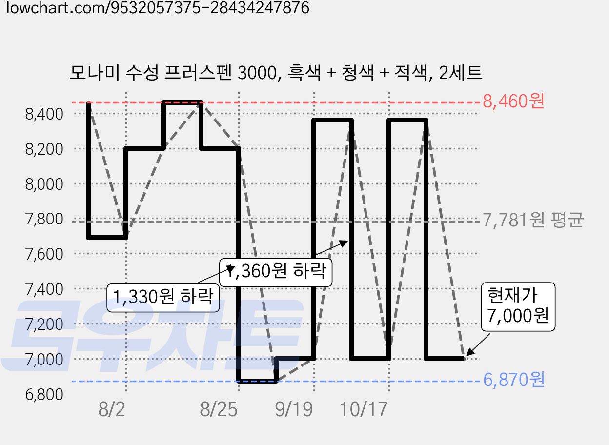 모나미 수성 프러스펜 3000, 흑색 + 청색 + 적색, 2세트 가격 변동 차트, 현재가 7,000원, 관측 최저가 6,870원