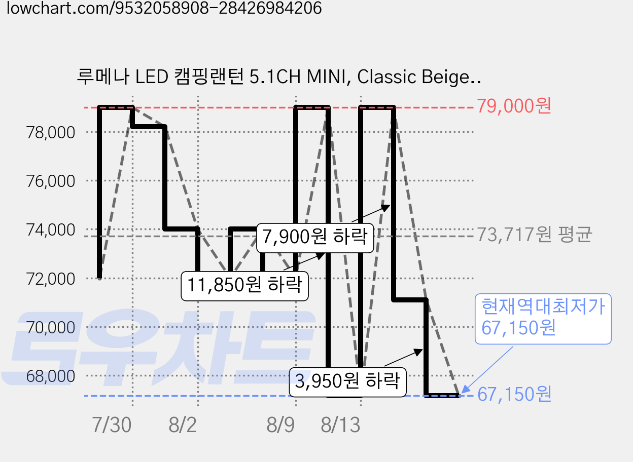 루메나 LED 캠핑랜턴 5.1CH MINI, Classic Beige, 1개 가격 변동 차트, 현재가 67,150원, 역대최저가