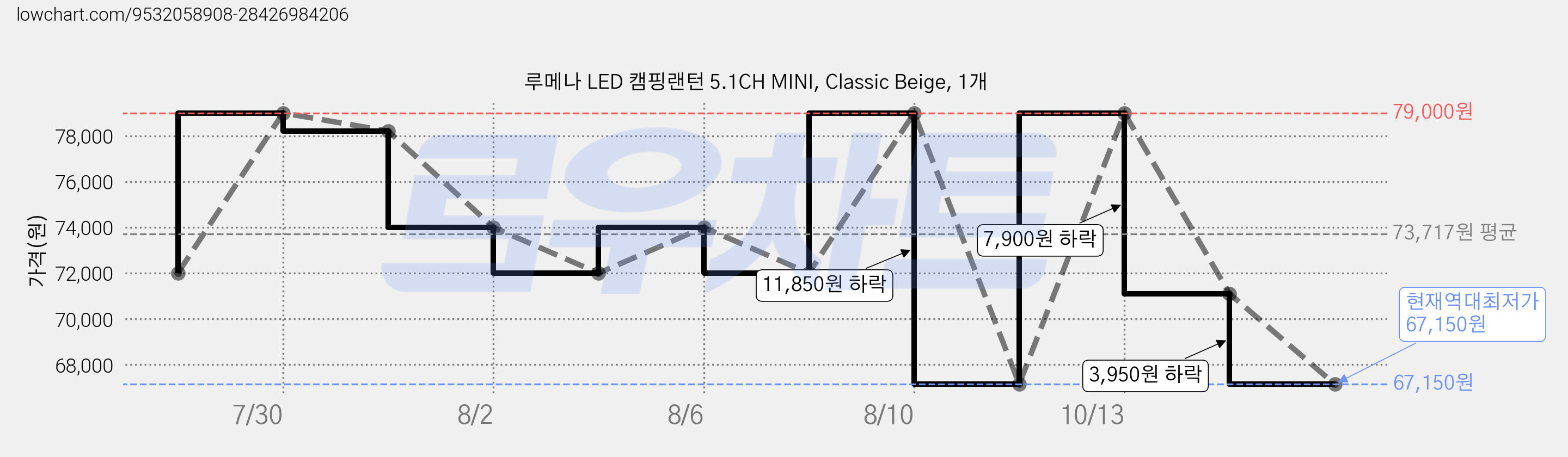 루메나 LED 캠핑랜턴 5.1CH MINI, Classic Beige, 1개 가격 변동 차트, 현재가 67,150원, 역대최저가
