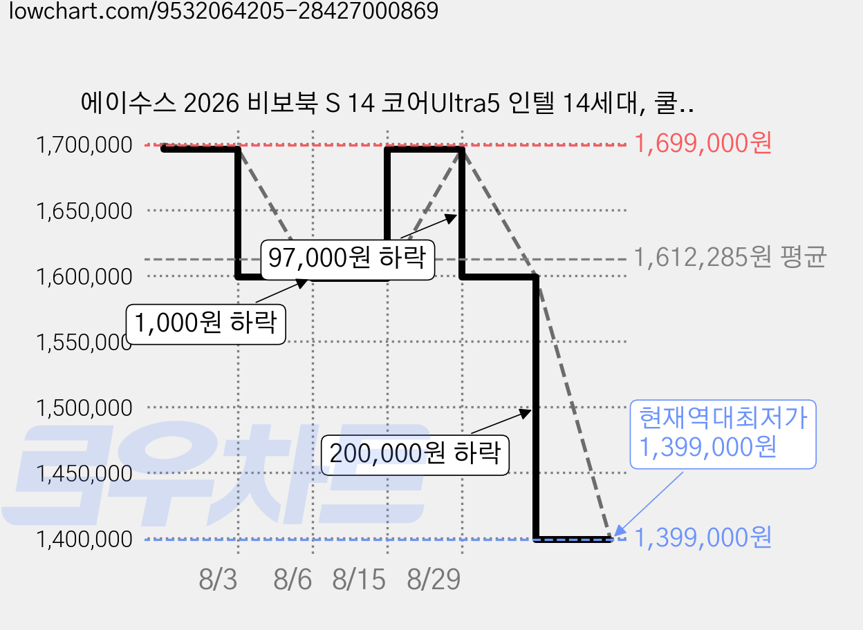 에이수스 2026 비보북 S 14 코어Ultra5 인텔 14세대, 쿨 실버, S5406SAL-SF319W, 512GB, 16GB, WIN11 Home 가격 변동 차트, 현재가 1,399,000원, 역대최저가