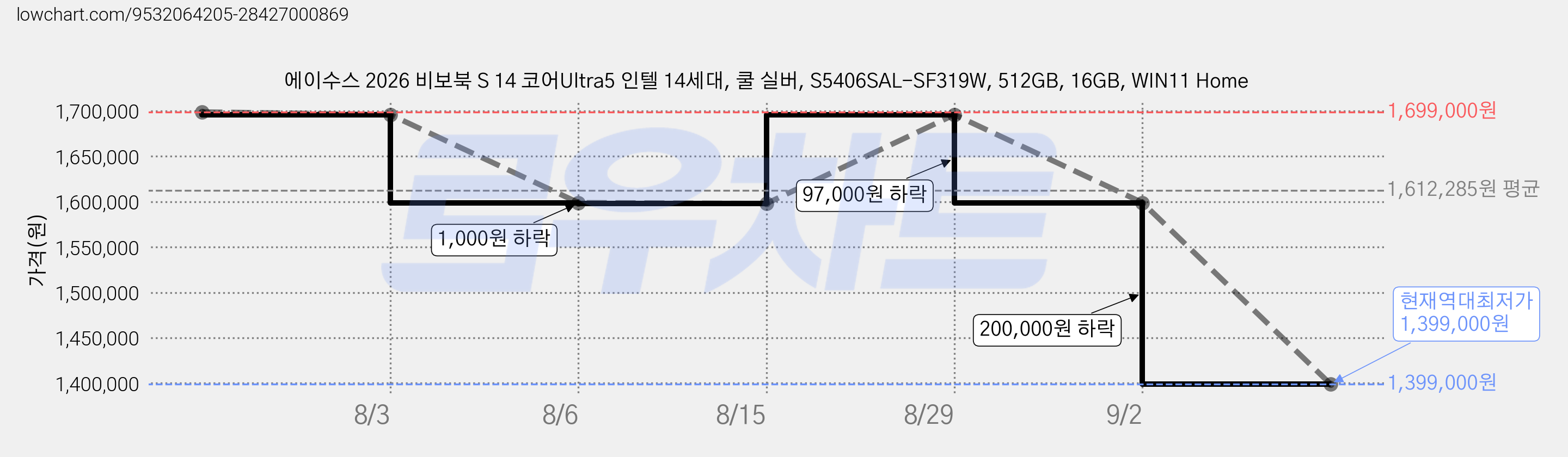 에이수스 2026 비보북 S 14 코어Ultra5 인텔 14세대, 쿨 실버, S5406SAL-SF319W, 512GB, 16GB, WIN11 Home 가격 변동 차트, 현재가 1,399,000원, 역대최저가