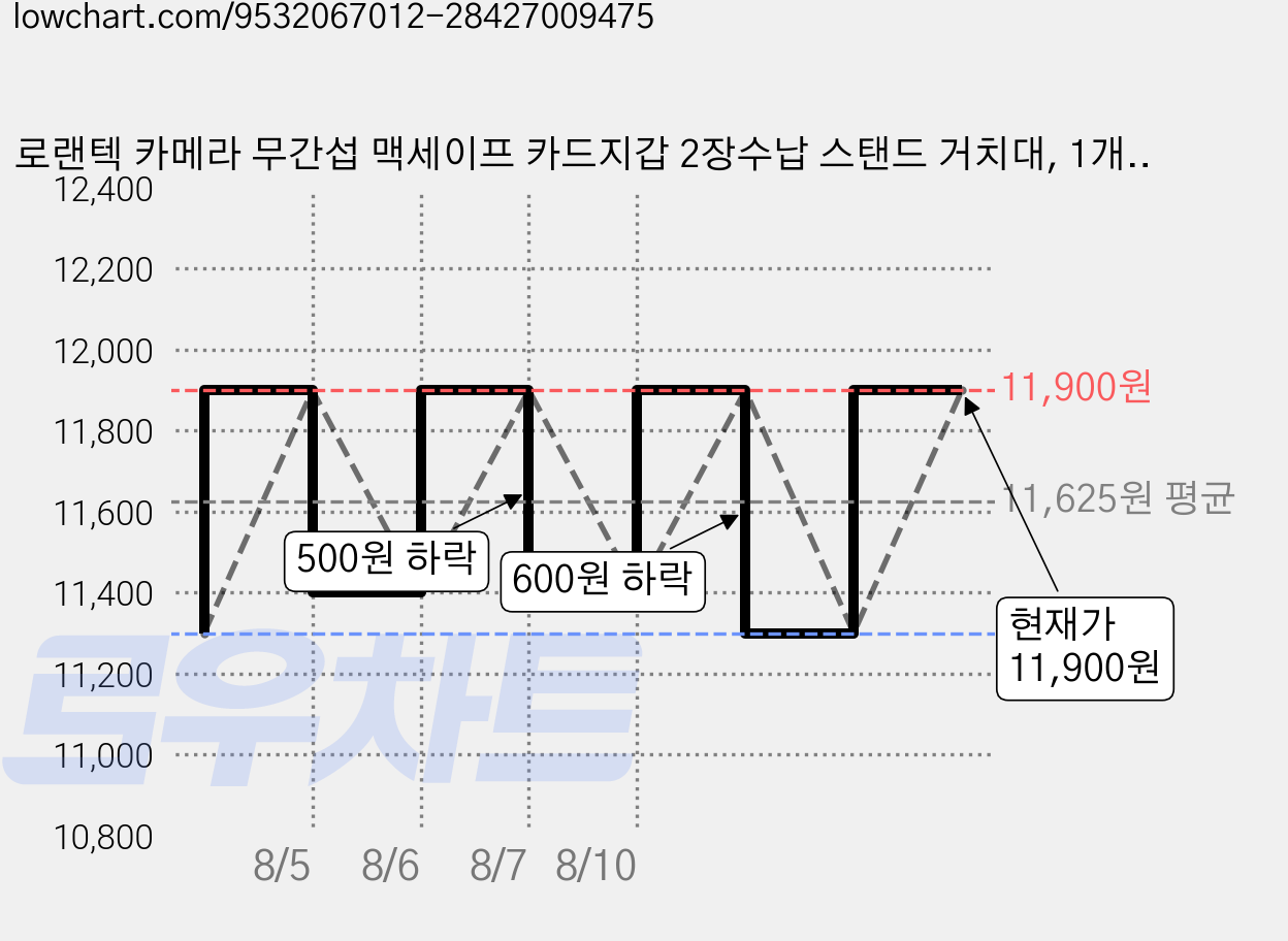 로랜텍 카메라 무간섭 맥세이프 카드지갑 2장수납 스탠드 거치대, 1개, 투명 가격 변동 차트, 현재가 11,900원, 관측 최저가 11,300원