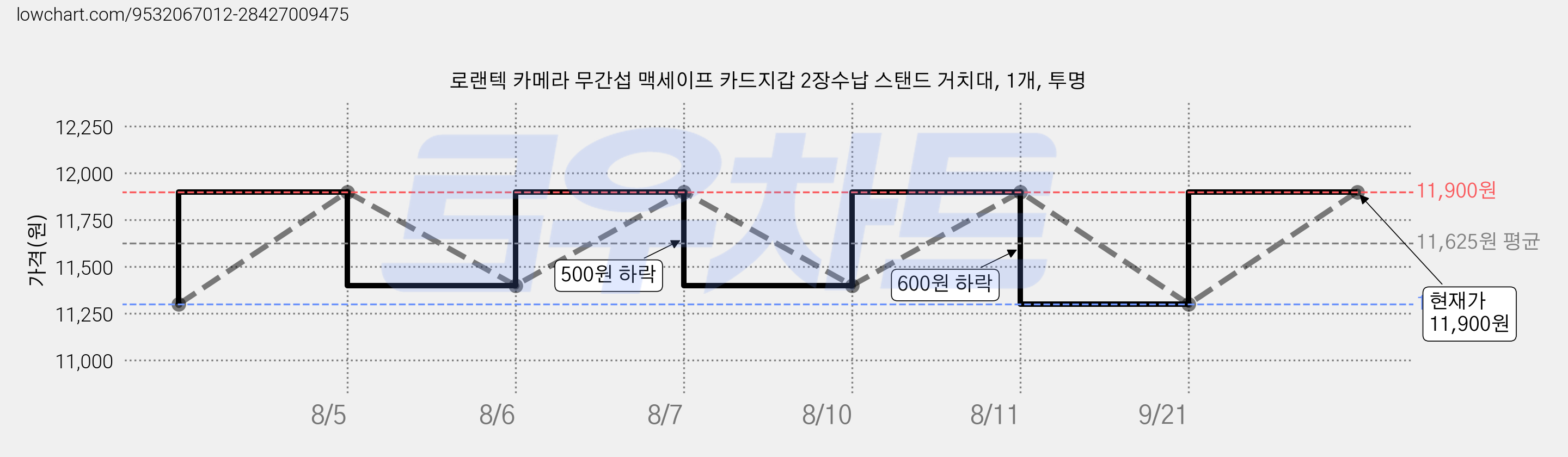 로랜텍 카메라 무간섭 맥세이프 카드지갑 2장수납 스탠드 거치대, 1개, 투명 가격 변동 차트, 현재가 11,900원, 관측 최저가 11,300원