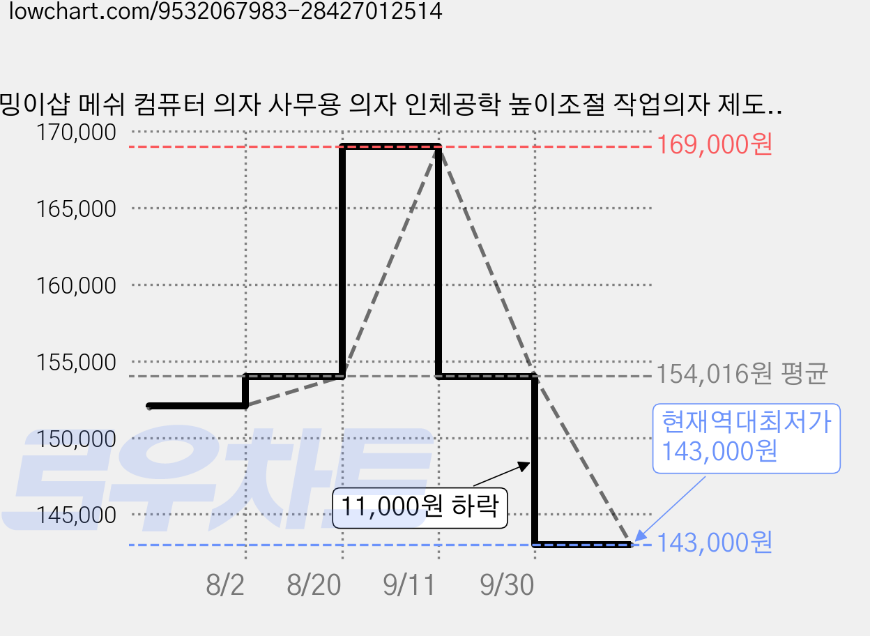 밍이샵 메쉬 컴퓨터 의자 사무용 의자 인체공학 높이조절 작업의자 제도용 드래프팅체어 PU가죽 좌판 발받침 링 풋레스트 포함 스탠딩데스크 홈오피스 JX586DL, 블랙 가격 변동 차트, 현재가 143,000원, 역대최저가