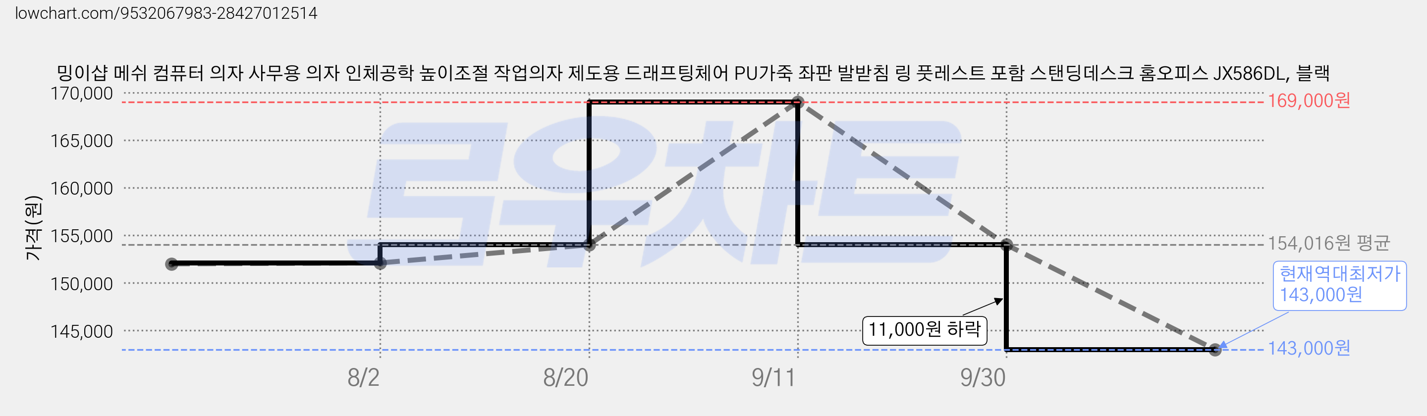 밍이샵 메쉬 컴퓨터 의자 사무용 의자 인체공학 높이조절 작업의자 제도용 드래프팅체어 PU가죽 좌판 발받침 링 풋레스트 포함 스탠딩데스크 홈오피스 JX586DL, 블랙 가격 변동 차트, 현재가 143,000원, 역대최저가