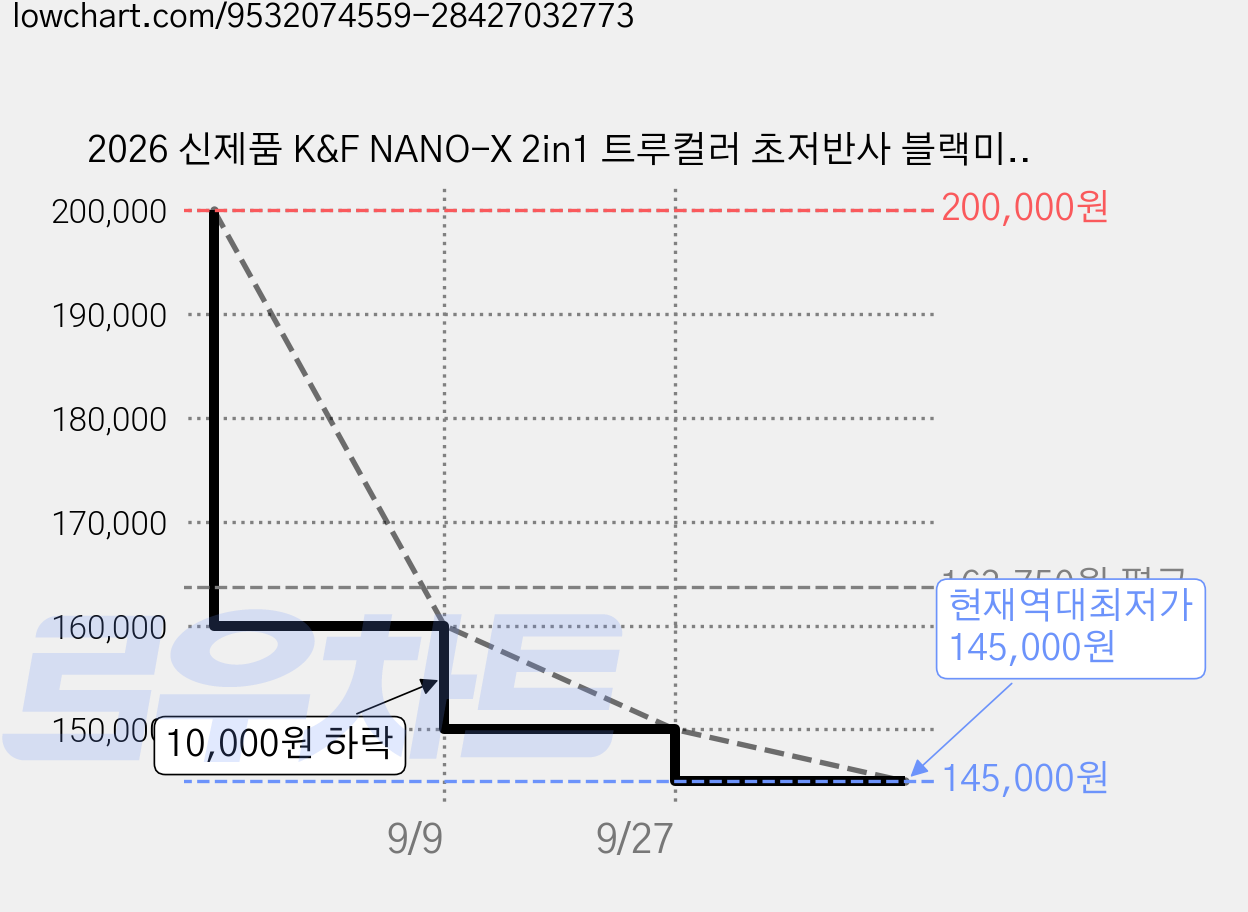 2026 신제품 K&F NANO-X 2in1 트루컬러 초저반사 블랙미스트1/4&CPL필터, 1개, 77mm 가격 변동 차트, 현재가 145,000원, 역대최저가