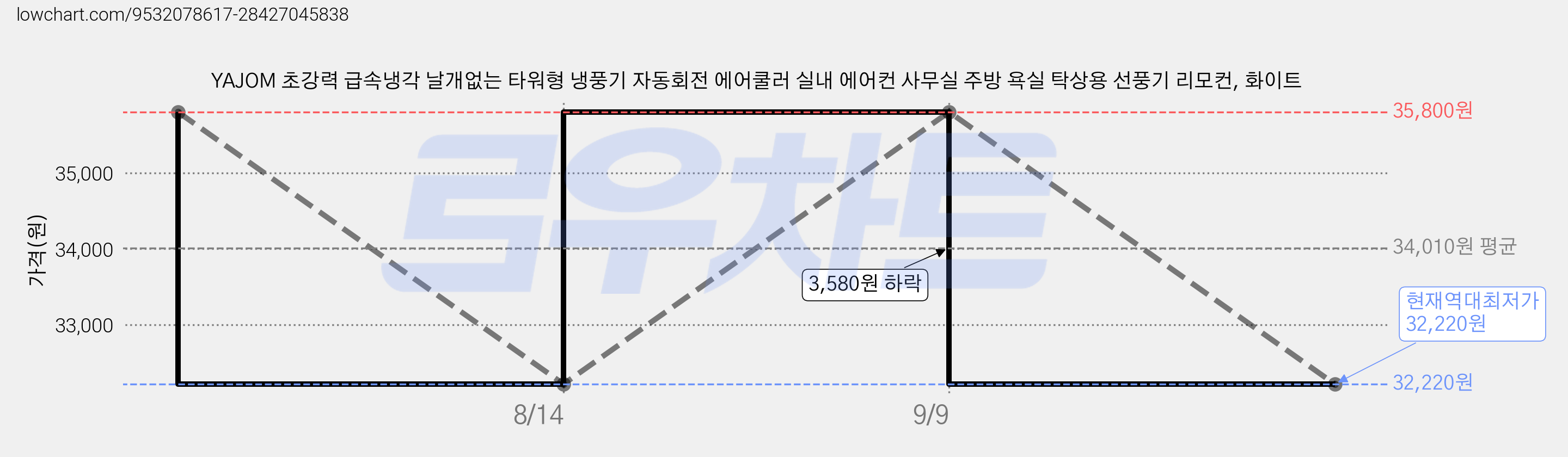 YAJOM 초강력 급속냉각 날개없는 타워형 냉풍기 자동회전 에어쿨러 실내 에어컨 사무실 주방 욕실 탁상용 선풍기 리모컨, 화이트 가격 변동 차트, 현재가 32,220원, 역대최저가