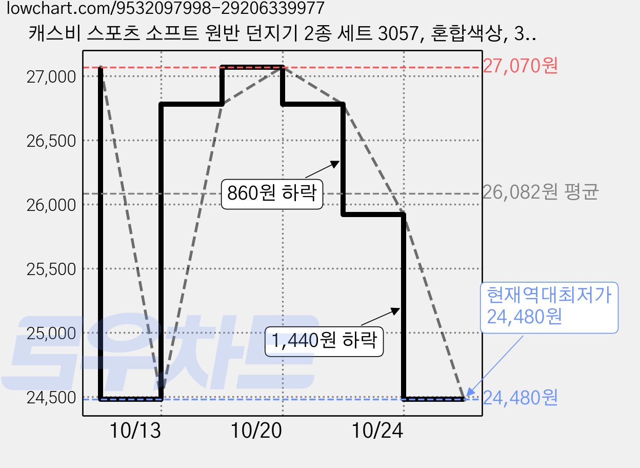 캐스비 스포츠 소프트 원반 던지기 2종 세트 3057, 혼합색상, 3세트 가격 변동 차트, 현재가 24,480원, 역대최저가