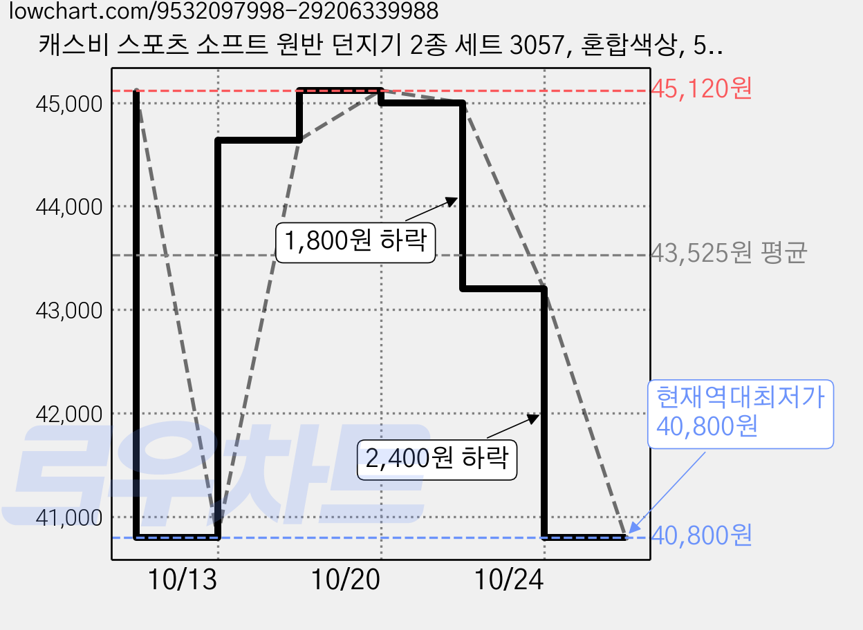 캐스비 스포츠 소프트 원반 던지기 2종 세트 3057, 혼합색상, 5세트 가격 변동 차트, 현재가 40,800원, 역대최저가