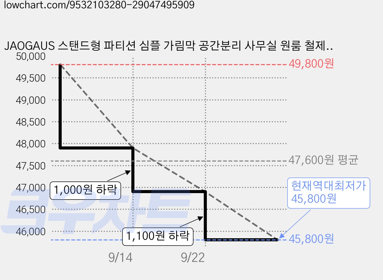 JAOGAUS 스탠드형 파티션 심플 가림막 공간분리 사무실 원룸 철제 파티션 무타공 접이식, 화이트 1단 가격 변동 차트, 현재가 45,800원, 역대최저가
