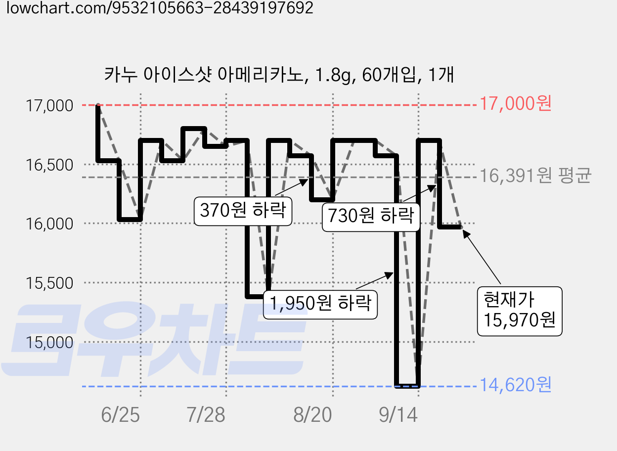 카누 아이스샷 아메리카노, 1.8g, 60개입, 1개 가격 변동 차트, 현재가 15,970원, 관측 최저가 14,620원