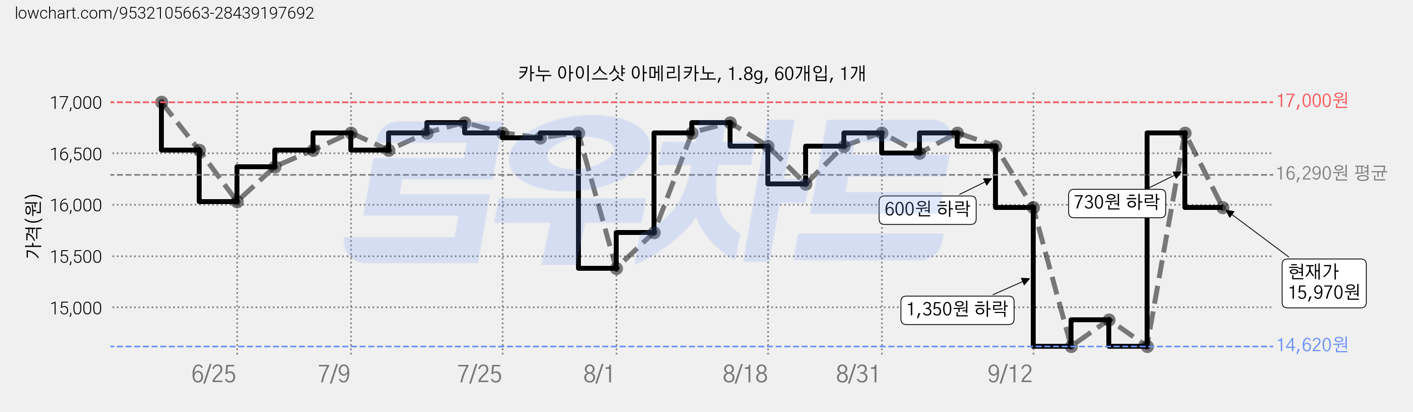 카누 아이스샷 아메리카노, 1.8g, 60개입, 1개 가격 변동 차트, 현재가 15,970원, 관측 최저가 14,620원
