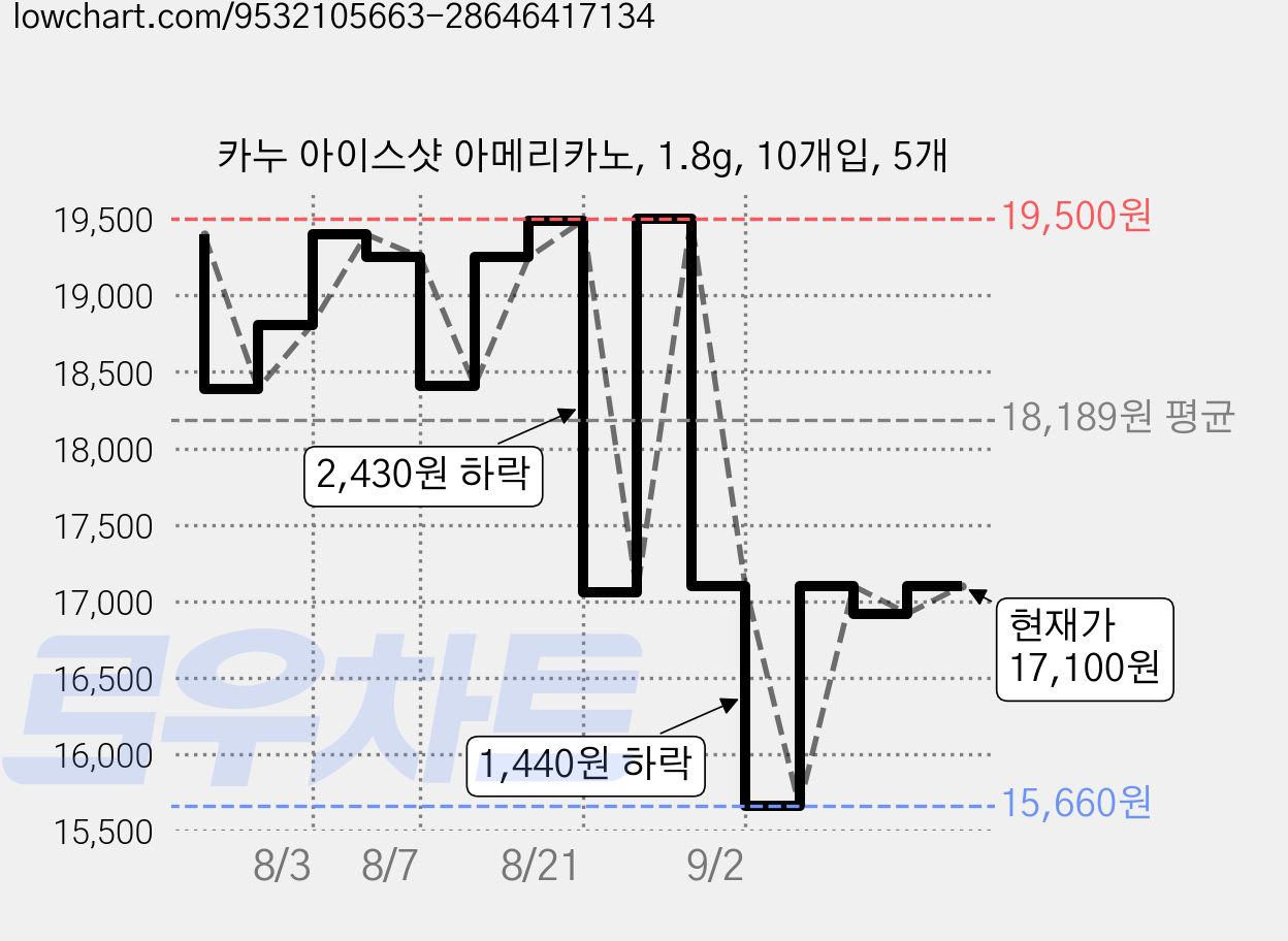 카누 아이스샷 아메리카노, 1.8g, 10개입, 5개 가격 변동 차트, 현재가 17,100원, 관측 최저가 15,660원
