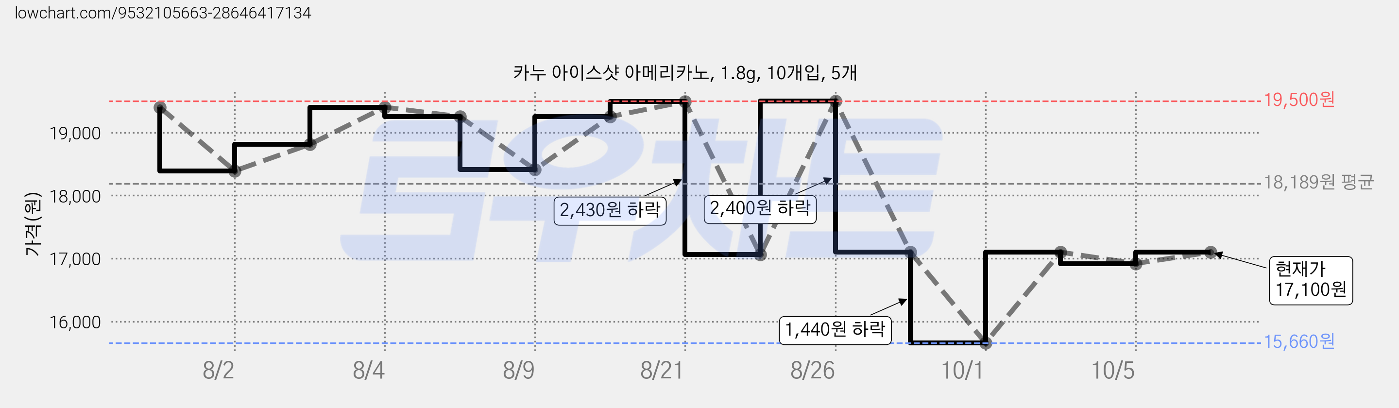 카누 아이스샷 아메리카노, 1.8g, 10개입, 5개 가격 변동 차트, 현재가 17,100원, 관측 최저가 15,660원