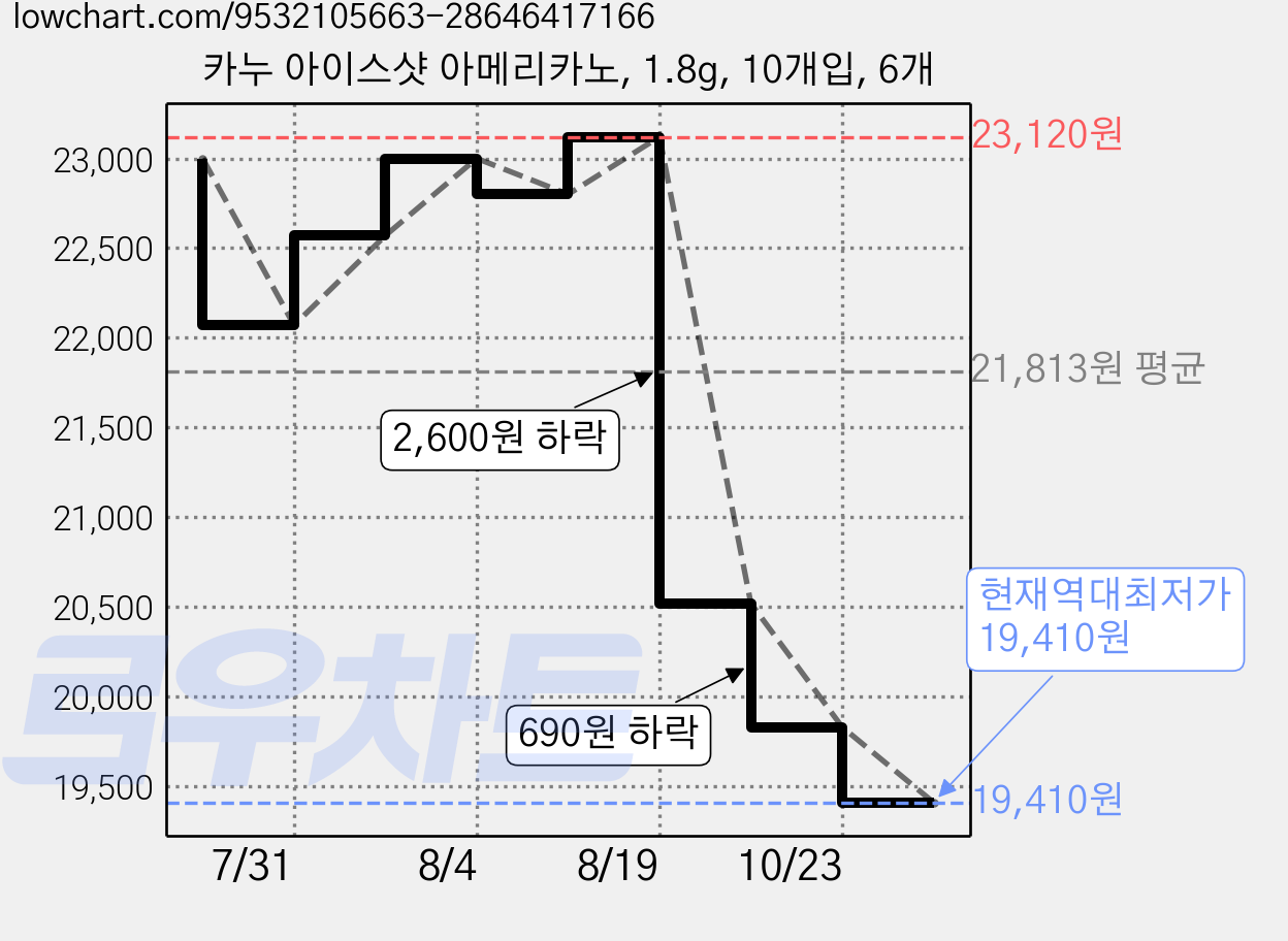 카누 아이스샷 아메리카노, 1.8g, 10개입, 6개 가격 변동 차트, 현재가 19,410원, 역대최저가