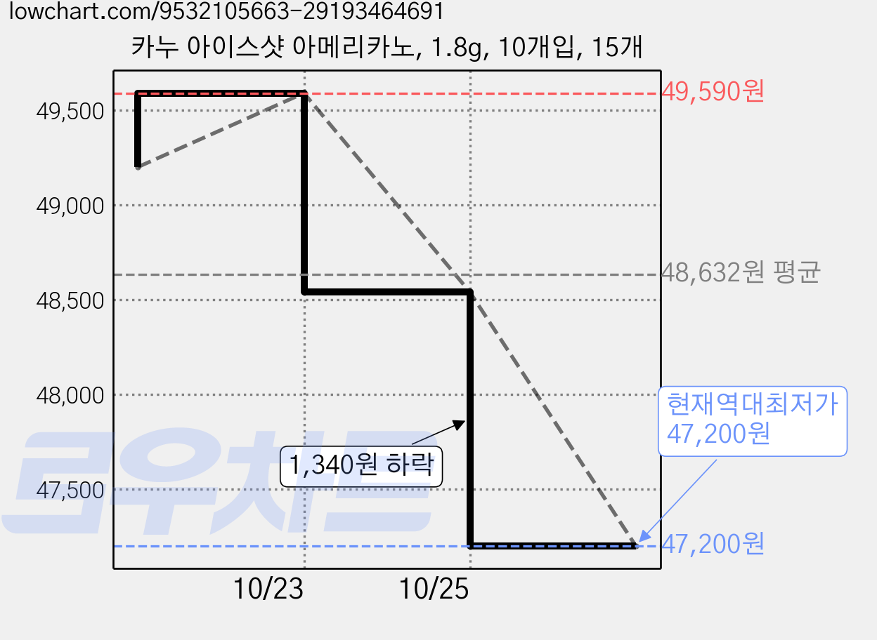 카누 아이스샷 아메리카노, 1.8g, 10개입, 15개 가격 변동 차트, 현재가 47,200원, 역대최저가