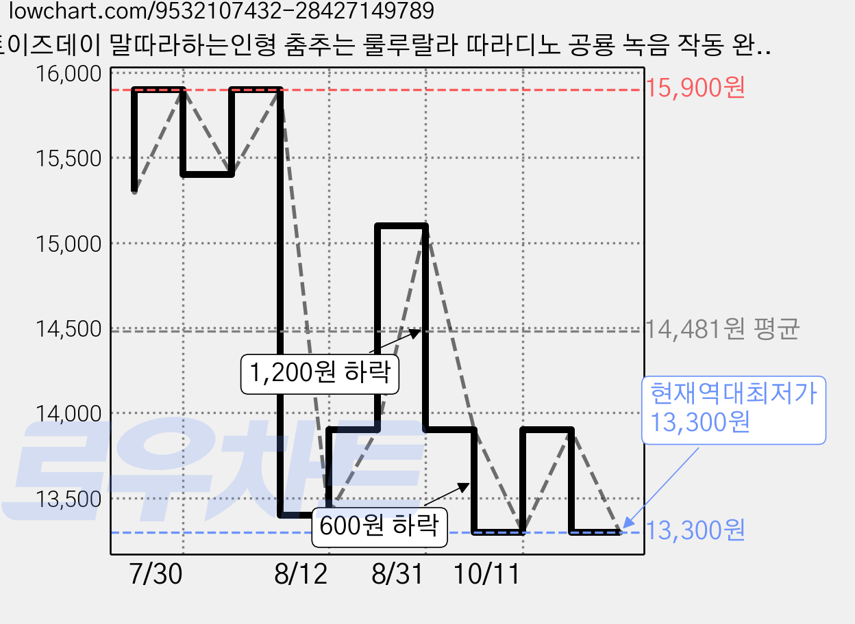 토이즈데이 말따라하는인형 춤추는 룰루랄라 따라디노 공룡 녹음 작동 완구 아기 장난감, 1개, 블루, 34cm 가격 변동 차트, 현재가 13,300원, 역대최저가