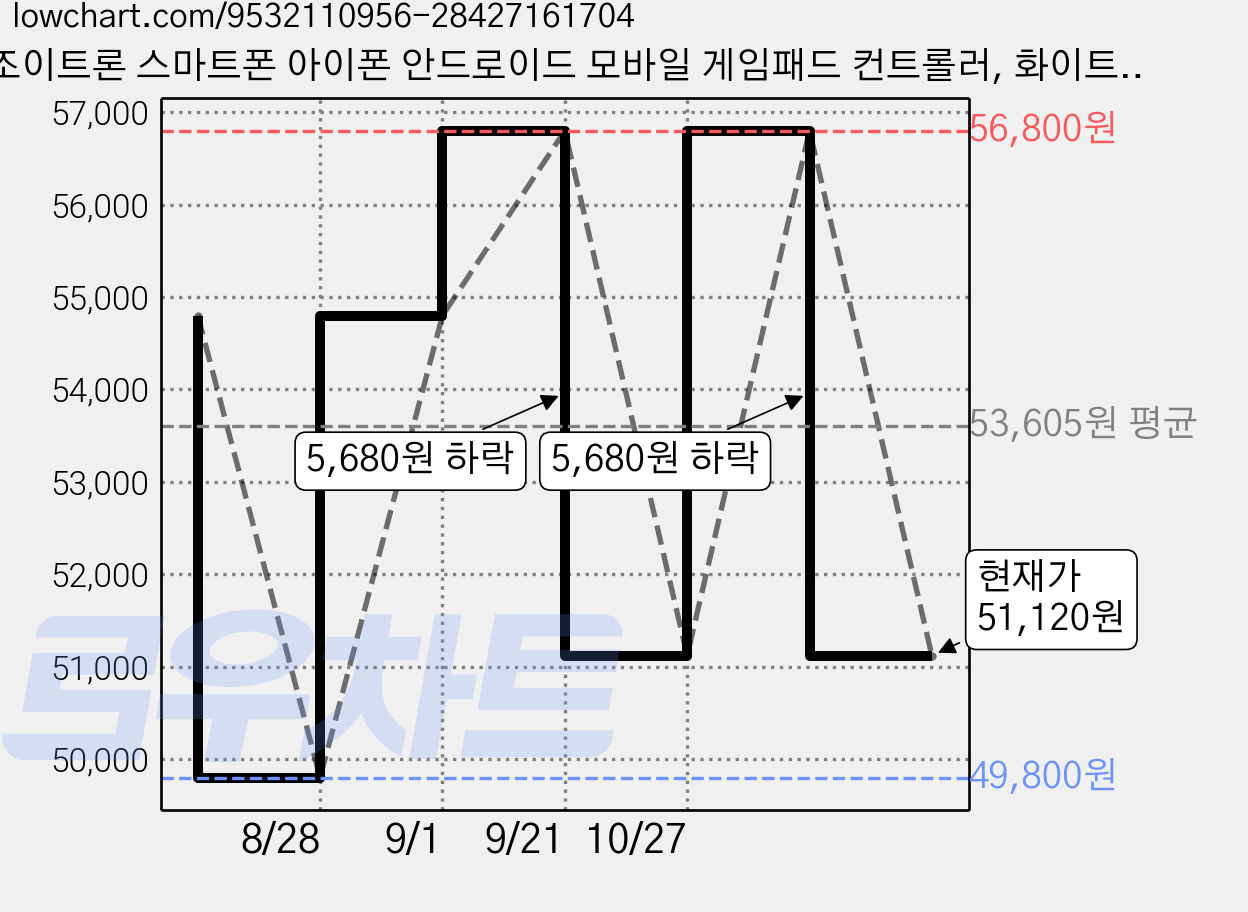 조이트론 스마트폰 아이폰 안드로이드 모바일 게임패드 컨트롤러, 화이트, 1개, FX3 가격 변동 차트, 현재가 51,120원, 관측 최저가 49,800원