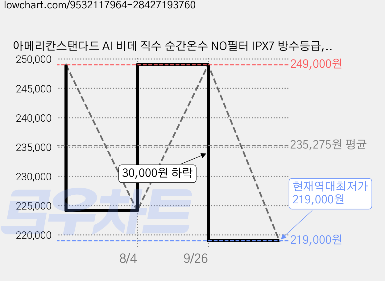 아메리칸스탠다드 AI 비데 직수 순간온수 NO필터 IPX7 방수등급, 고객직접설치, 퓨어히트1(3중살균) 가격 변동 차트, 현재가 219,000원, 역대최저가