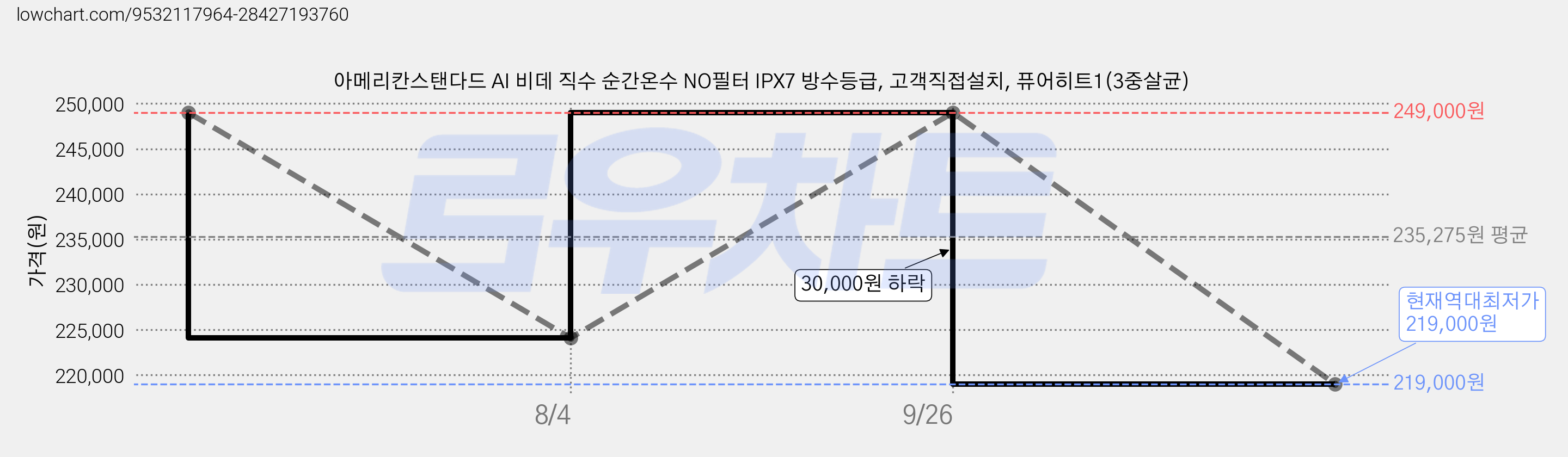 아메리칸스탠다드 AI 비데 직수 순간온수 NO필터 IPX7 방수등급, 고객직접설치, 퓨어히트1(3중살균) 가격 변동 차트, 현재가 219,000원, 역대최저가