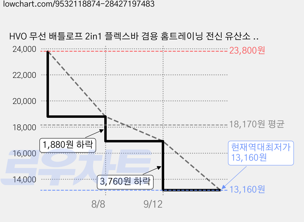 HVO 무선 배틀로프 2in1 플렉스바 겸용 홈트레이닝 전신 유산소 근력 운동기구, 검은색 가격 변동 차트, 현재가 13,160원, 역대최저가