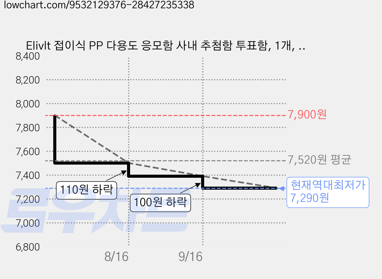 Elivlt 접이식 PP 다용도 응모함 사내 추첨함 투표함, 1개, 반투명 가격 변동 차트, 현재가 7,290원, 역대최저가