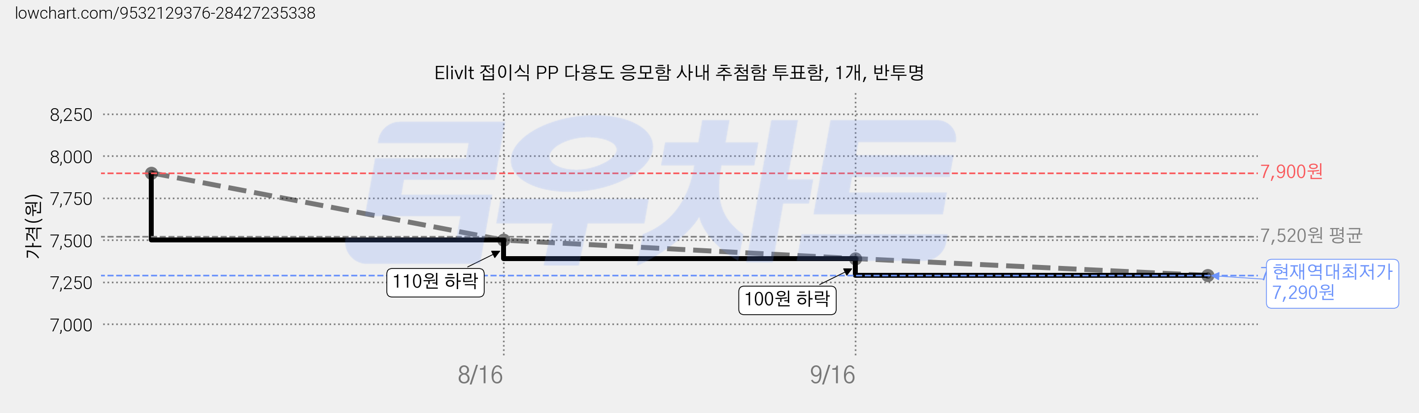 Elivlt 접이식 PP 다용도 응모함 사내 추첨함 투표함, 1개, 반투명 가격 변동 차트, 현재가 7,290원, 역대최저가