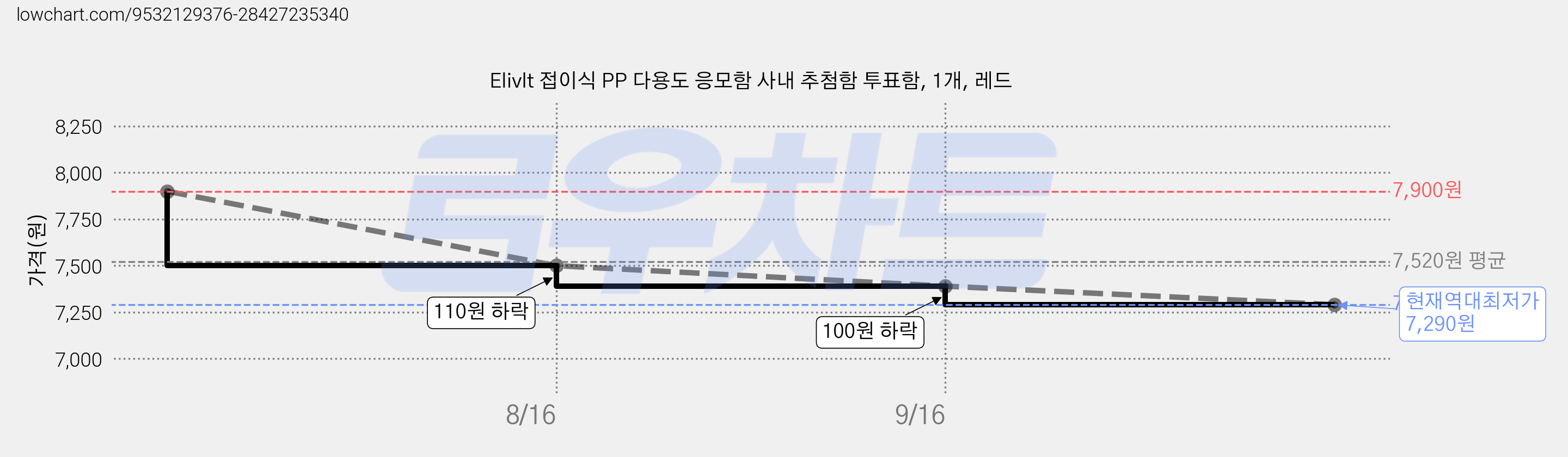 Elivlt 접이식 PP 다용도 응모함 사내 추첨함 투표함, 1개, 레드 가격 변동 차트, 현재가 7,290원, 역대최저가