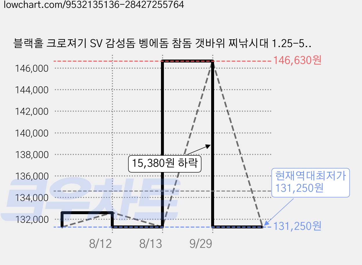 블랙홀 크로져기 SV 감성돔 벵에돔 참돔 갯바위 찌낚시대 1.25-500T, 블랙 가격 변동 차트, 현재가 131,250원, 역대최저가