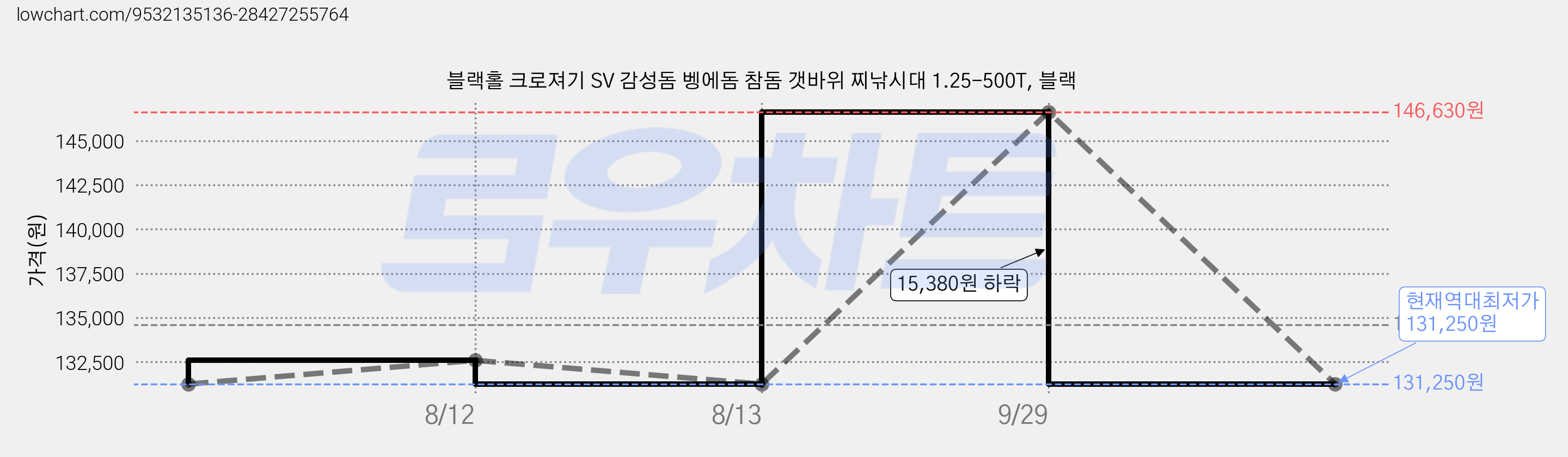 블랙홀 크로져기 SV 감성돔 벵에돔 참돔 갯바위 찌낚시대 1.25-500T, 블랙 가격 변동 차트, 현재가 131,250원, 역대최저가