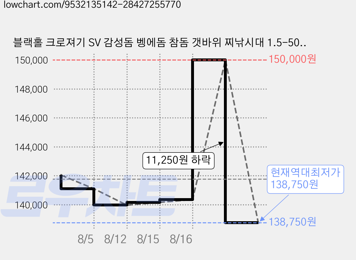 블랙홀 크로져기 SV 감성돔 벵에돔 참돔 갯바위 찌낚시대 1.5-500T, 블랙 가격 변동 차트, 현재가 138,750원, 역대최저가