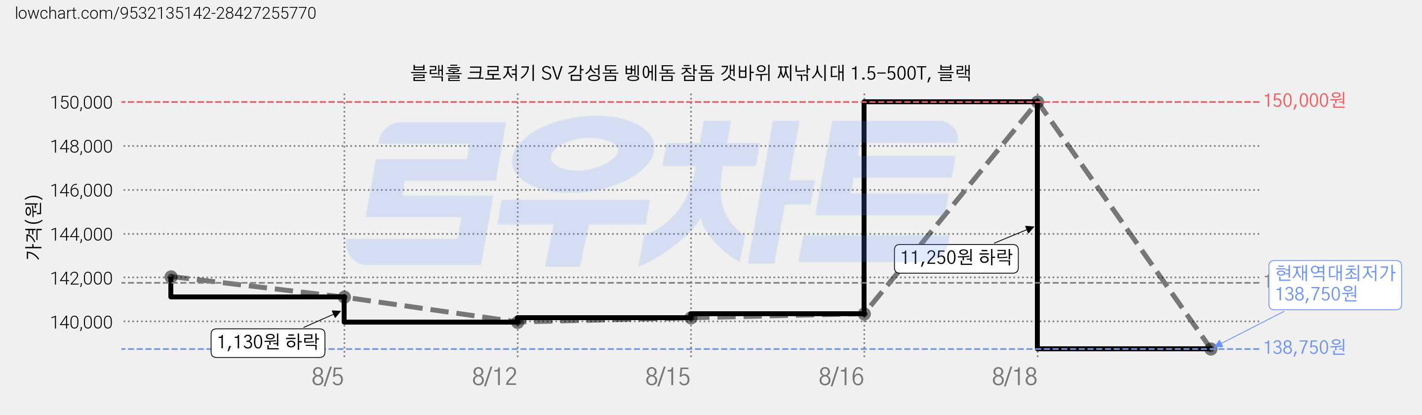 블랙홀 크로져기 SV 감성돔 벵에돔 참돔 갯바위 찌낚시대 1.5-500T, 블랙 가격 변동 차트, 현재가 138,750원, 역대최저가