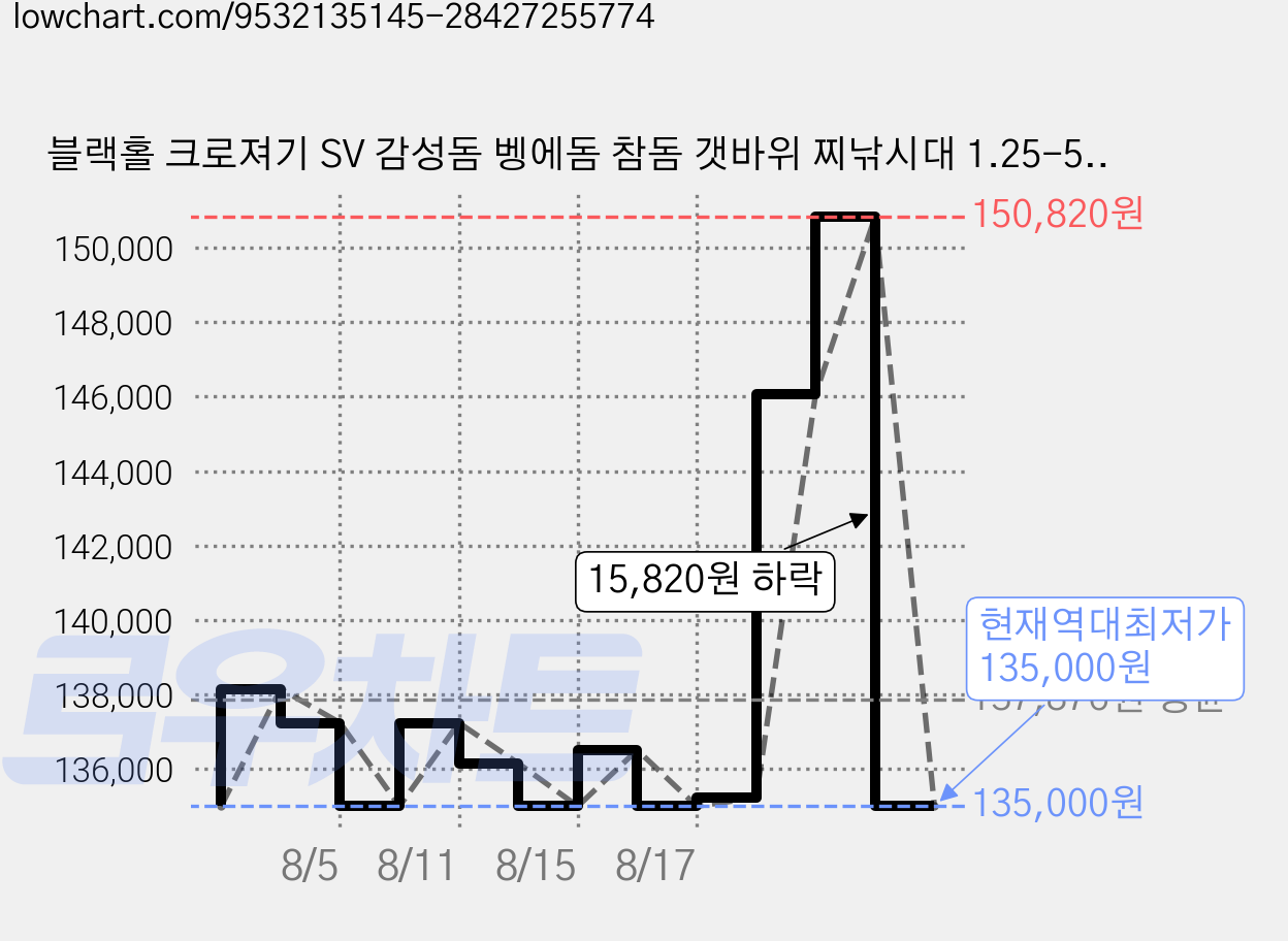 블랙홀 크로져기 SV 감성돔 벵에돔 참돔 갯바위 찌낚시대 1.25-530F, 블랙 가격 변동 차트, 현재가 135,000원, 역대최저가