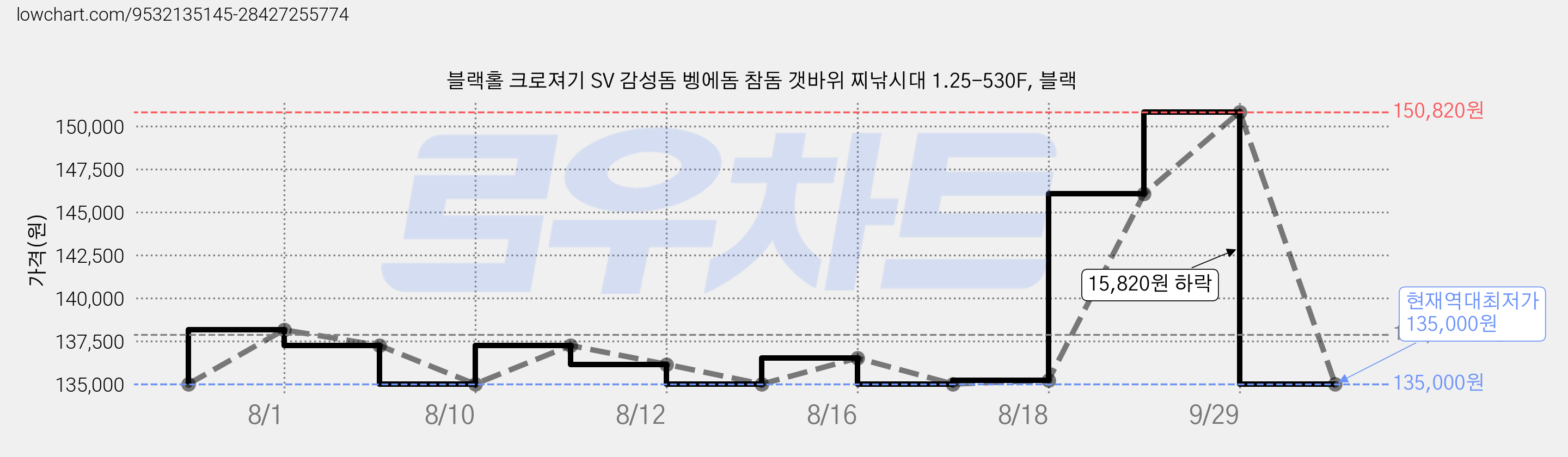 블랙홀 크로져기 SV 감성돔 벵에돔 참돔 갯바위 찌낚시대 1.25-530F, 블랙 가격 변동 차트, 현재가 135,000원, 역대최저가