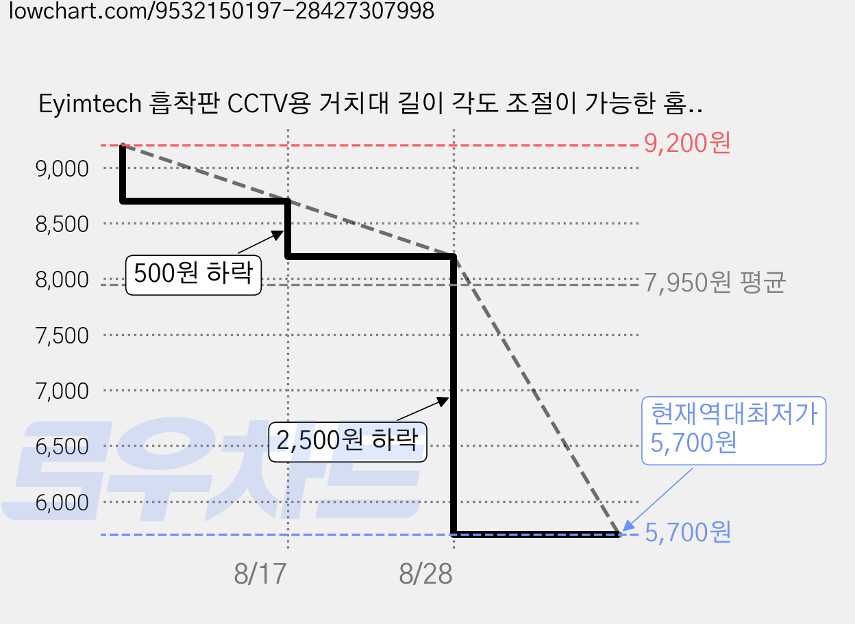Eyimtech 흡착판 CCTV용 거치대 길이 각도 조절이 가능한 홈캠 거치대, 1개, 무흔 스티커 가격 변동 차트, 현재가 5,700원, 역대최저가