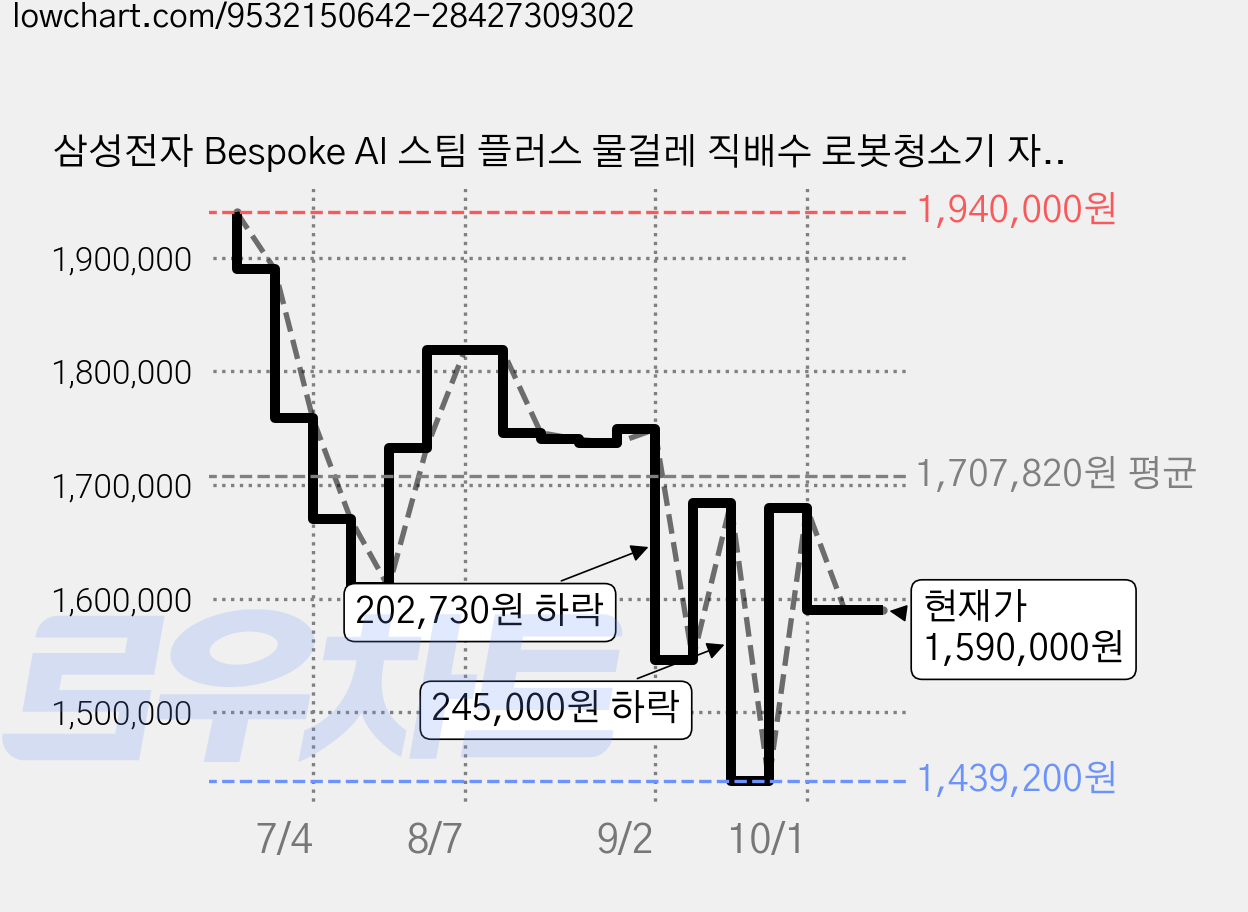 삼성전자 Bespoke AI 스팀 플러스 물걸레 직배수 로봇청소기 자동 급배수 방문설치, 새틴 그레이지, VR80F01SDG 가격 변동 차트, 현재가 1,590,000원, 관측 최저가 1,439,200원