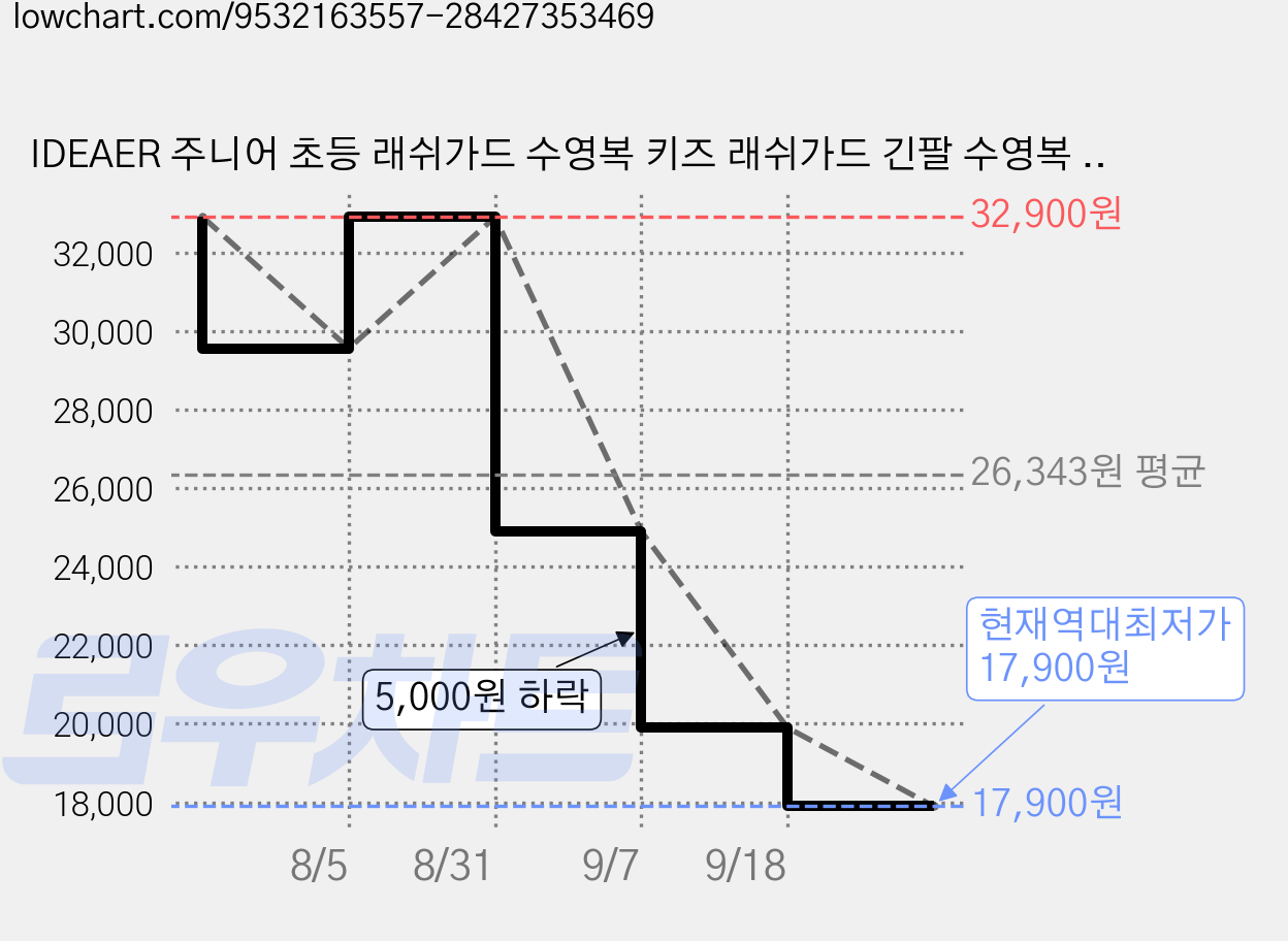 IDEAER 주니어 초등 래쉬가드 수영복 키즈 래쉬가드 긴팔 수영복 상하세트 가격 변동 차트, 현재가 17,900원, 역대최저가