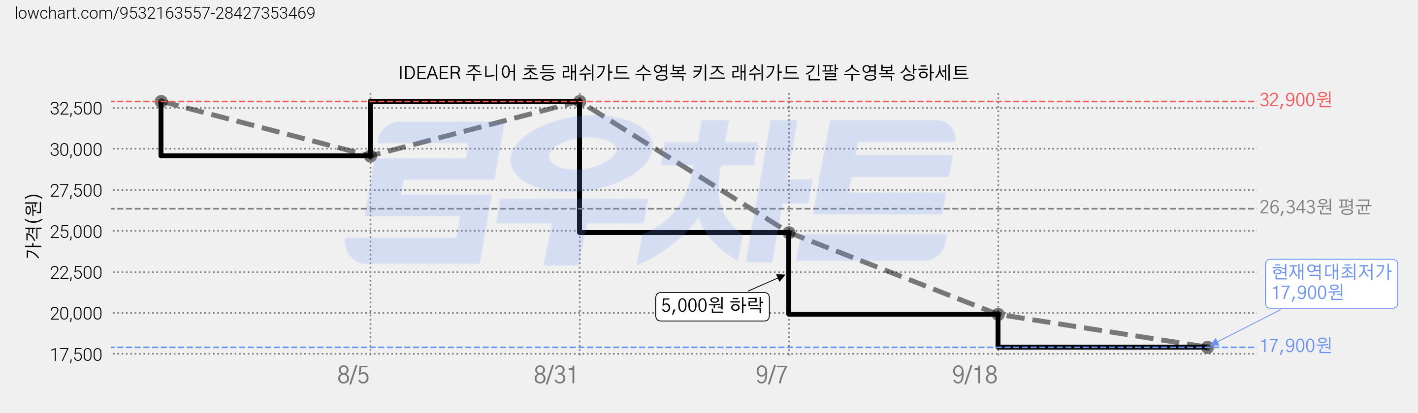 IDEAER 주니어 초등 래쉬가드 수영복 키즈 래쉬가드 긴팔 수영복 상하세트 가격 변동 차트, 현재가 17,900원, 역대최저가