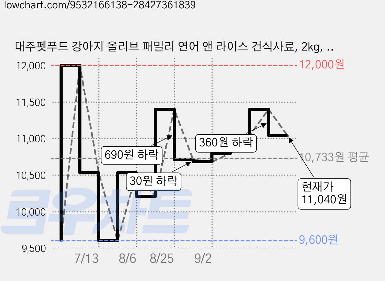 대주펫푸드 강아지 올리브 패밀리 연어 앤 라이스 건식사료, 2kg, 1개, 연어+쌀 가격 변동 차트, 현재가 11,040원, 관측 최저가 9,600원