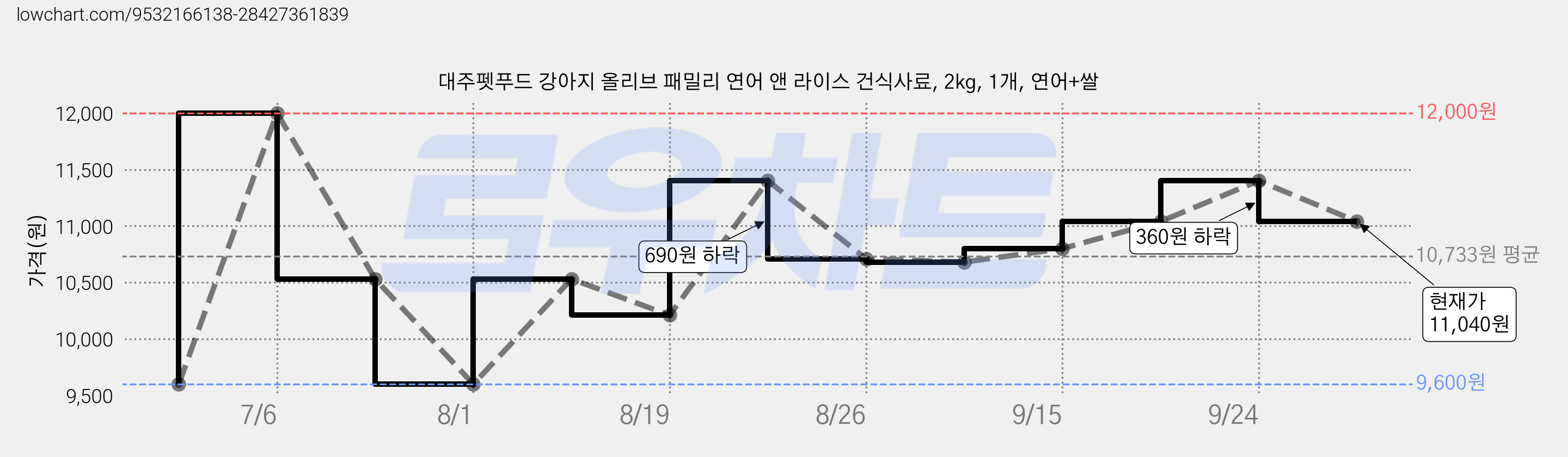대주펫푸드 강아지 올리브 패밀리 연어 앤 라이스 건식사료, 2kg, 1개, 연어+쌀 가격 변동 차트, 현재가 11,040원, 관측 최저가 9,600원