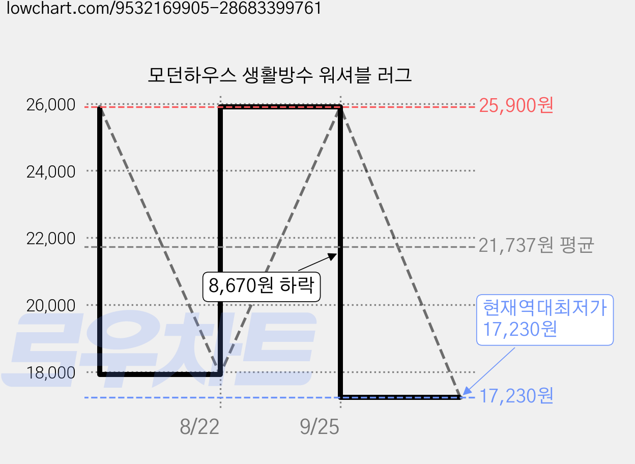 모던하우스 생활방수 워셔블 러그 가격 변동 차트, 현재가 17,230원, 역대최저가