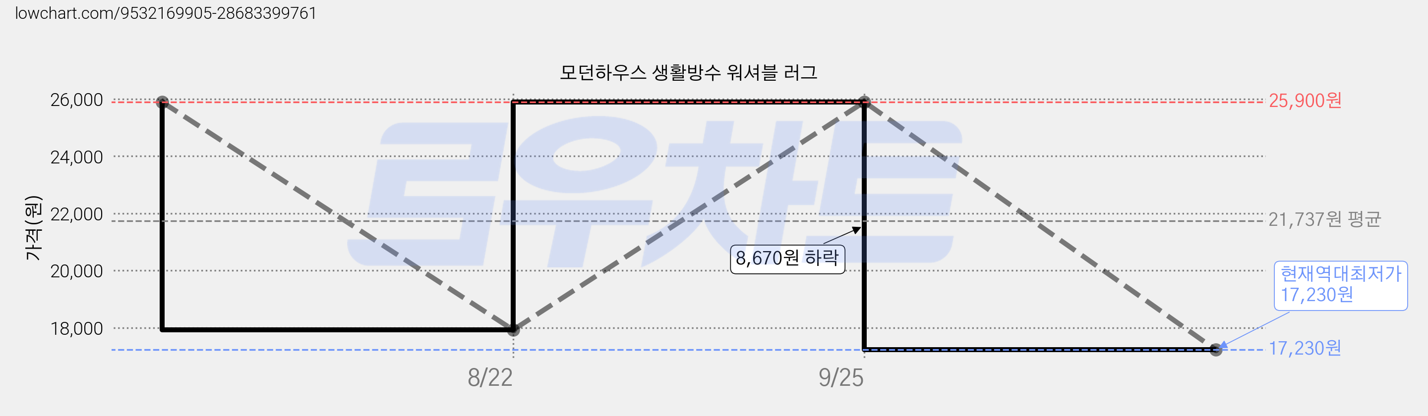 모던하우스 생활방수 워셔블 러그 가격 변동 차트, 현재가 17,230원, 역대최저가