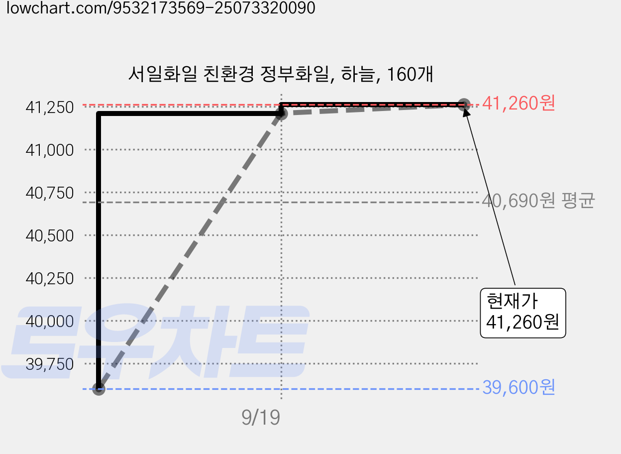 서일화일 친환경 정부화일, 하늘, 160개 가격 변동 차트, 현재가 41,260원, 관측 최저가 39,600원