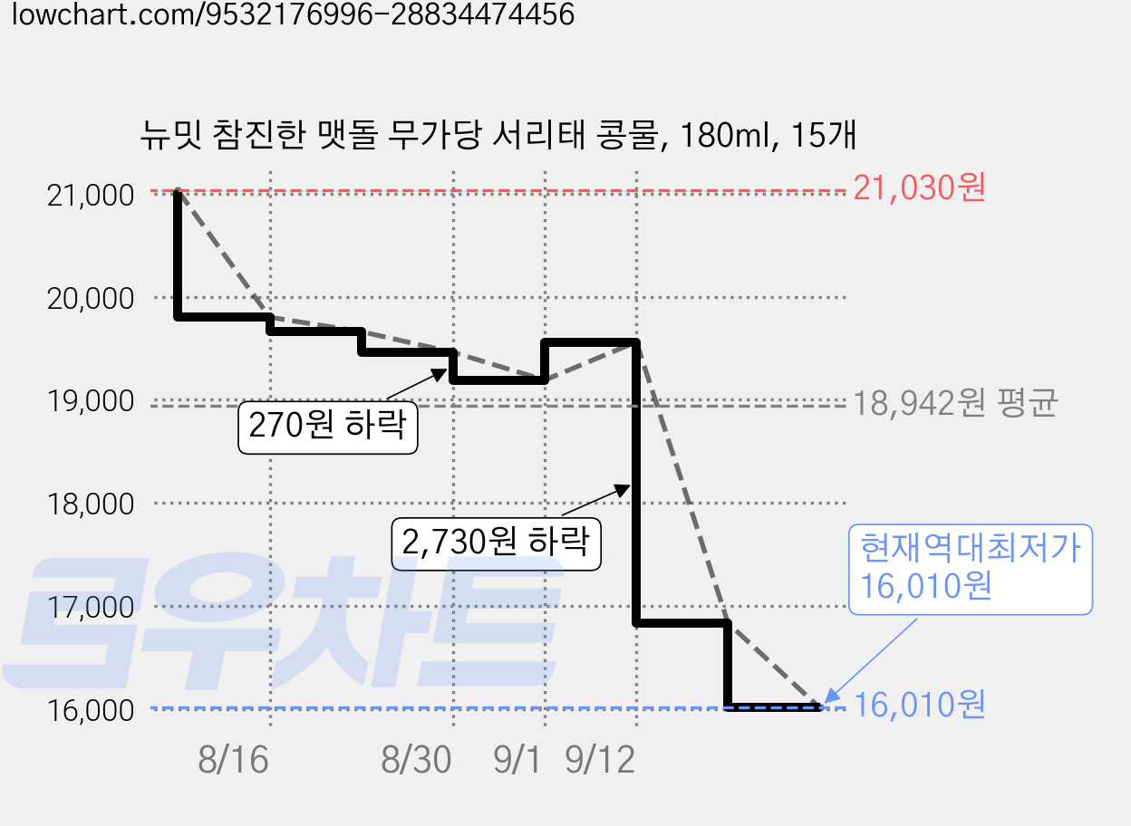 뉴밋 참진한 맷돌 무가당 서리태 콩물, 180ml, 15개 가격 변동 차트, 현재가 16,010원, 역대최저가